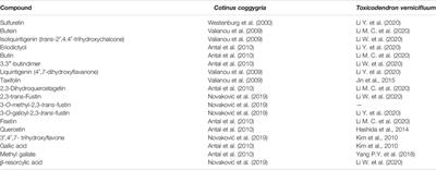 Integrating Ethnobotany, Phytochemistry, and Pharmacology of Cotinus coggygria and Toxicodendron vernicifluum: What Predictions can be Made for the European Smoketree?